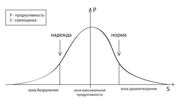 График продуктивности человека в течении дня. Плато продуктивности. Пик продуктивности. Ожидание проблем. Циклы продуктивности.