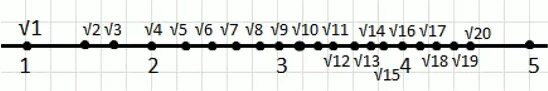 Отметьте на координатной прямой число корень 5. Отметьте на координатной прямой число 5 корень 5. Отметьте на координатной прямой числа корень из 5 и корень из 28.. Корень из 5 на числовой прямой. Отметьте на координатной прямой число 19 корень