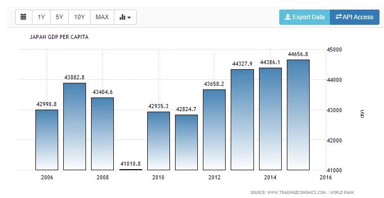 ВВП на душу населения Япония 2021. ВВП на душу населения Япония 2022. ВВП Японии 2021 год на душу населения. Экономика Японии ВВП 2021. Япония размер ввп на душу