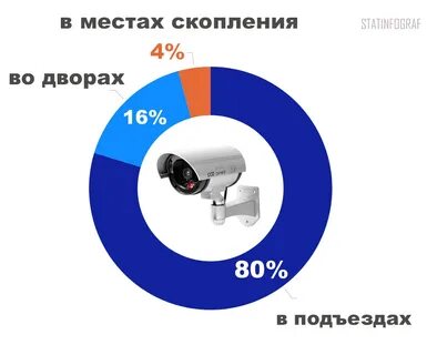 Число камер видеонаблюдения