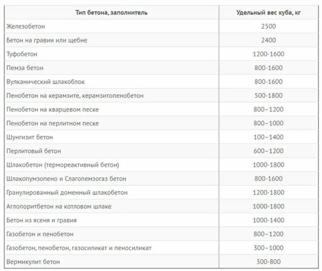 1 куб бетона в кг. Куб бетона вес таблица. Масса Куба бетона м200. Вес монолитного бетона 1 м3. Масса 1 Куба бетона м100.