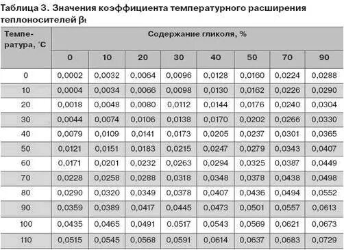 Как изменяется количество воды при нагревании. Коэффициент расширения теплоносителя для воды таблица. Коэффициент теплового расширения этиленгликоля. Коэффициент теплового расширения теплоносителя системы отопления. Коэффициент термического расширения воды таблица.