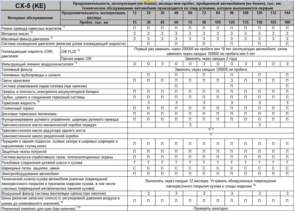 Требования после то 1. Регламент то Мазда СХ-5 2.5. Таблица технического обслуживания Мазда СХ-5. Mazda CX 5 регламент то. Регламент техобслуживания Мазда cx5.