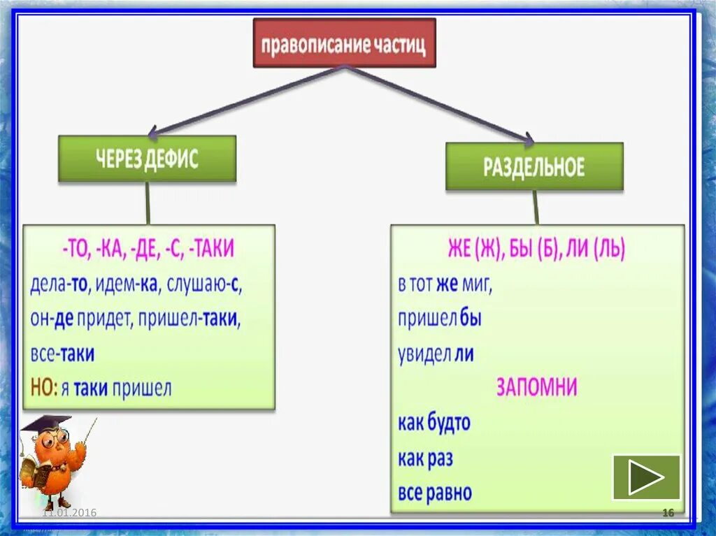 Урок русского языка правописание частиц. Раздельное и дефисное написание частиц. Слитное раздельное и дефисное написание частиц. Частицы раздельное и дефисное написание частиц. Раздельное и дефисное написание частиц таблица.