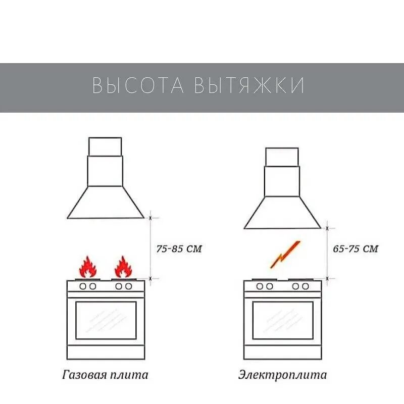 Повесить вытяжку над плитой. Расстояние кухонной вытяжки от газовой плиты. Правила установки кухонной вытяжки над газовой плитой. Высота установки кухонной встраиваемой вытяжки. Высота кухонной вытяжки над газовой плитой по стандарту.