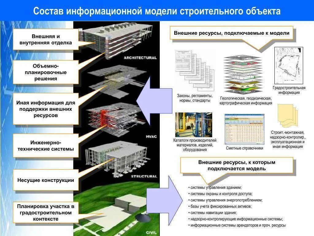 Информационная модель здания BIM. Проектирование конструктивных решений. BIM технологии в строительстве. Технологии информационного моделирования в строительстве.