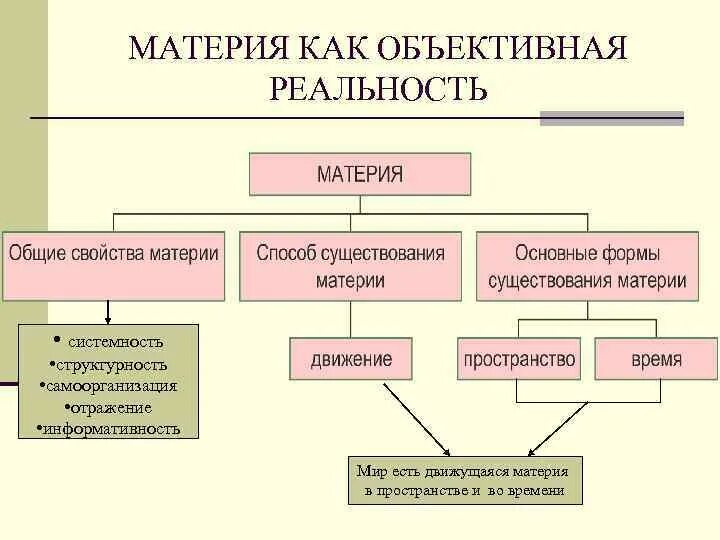 Материя схема в философии. Материя как объективная реальность. Формы существования материи. Объективные формы существования материи. Материя и реальность