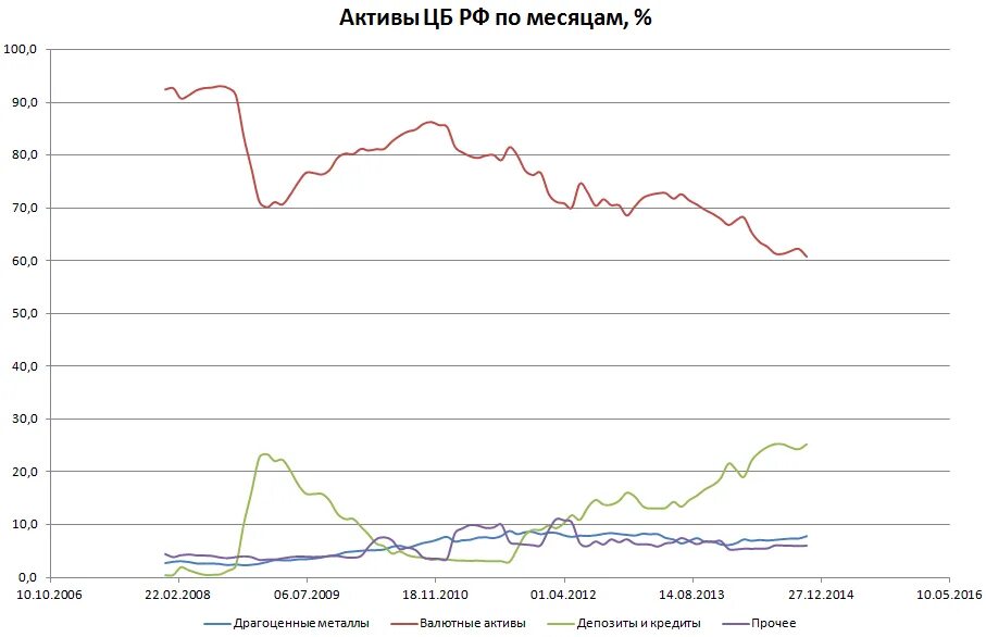 Активы цб россии