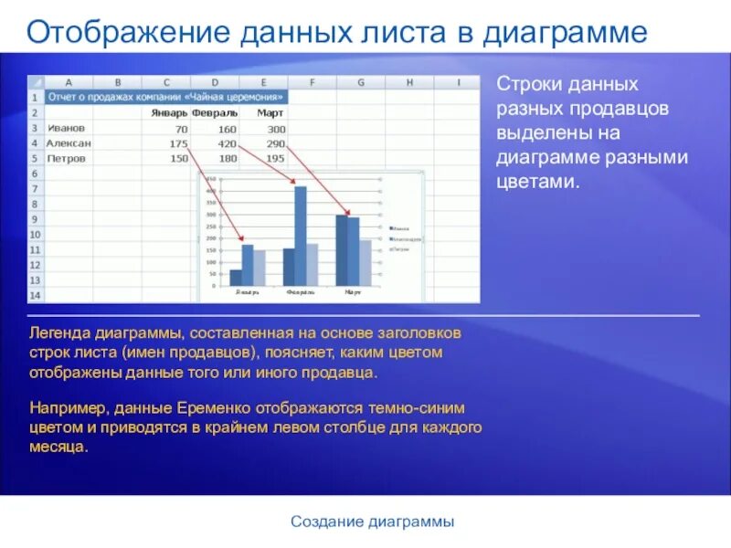 Изменение набора данных. Данные для диаграммы. Виды отображения диаграммы. Данные для построения гистограммы. Диаграмма в Столбцах.