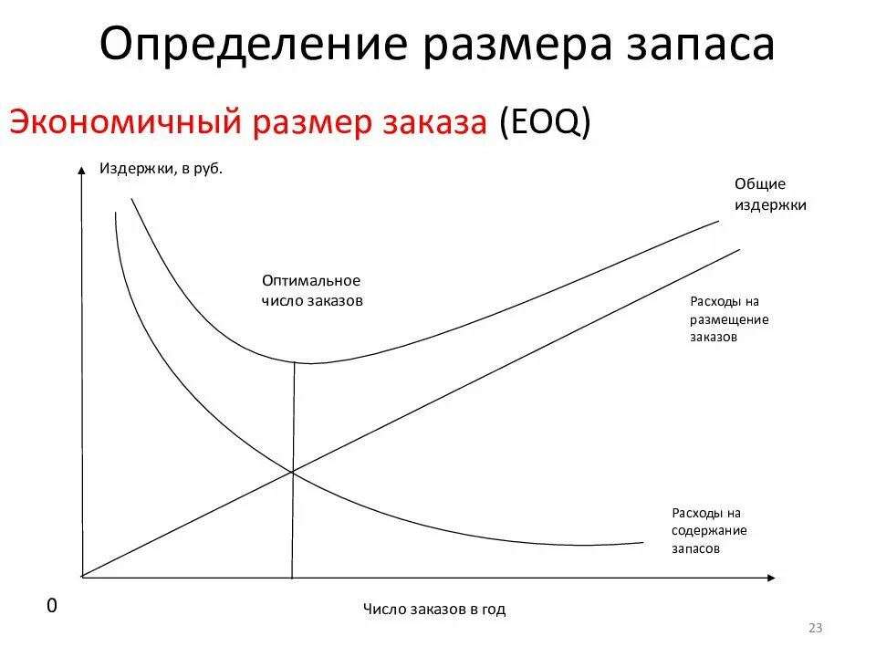 EOQ – экономичный размер заказа. Модель оптимального размера заказа. Оптимальный размер заказа (EOQ). Управление запасами EOQ.