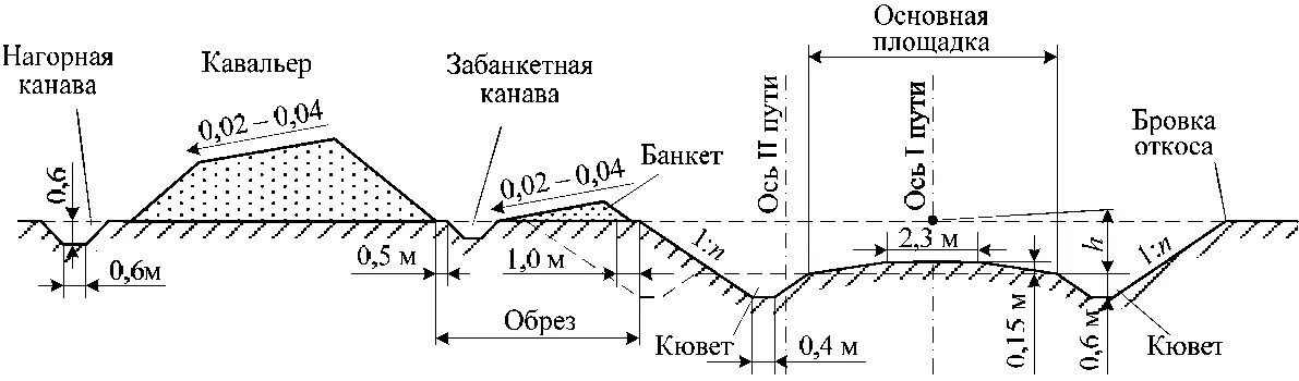 Поперечный профиль выемки земляного полотна. Типовой нормальный поперечный профиль выемки. Поперечный профиль выемки земляного полотна ЖД. Поперечный профиль земляного полотна железной дороги. Скрипт канава