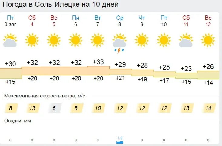 Погода в саранске на 10 гисметео дней. Погода в соль-Илецке. Соль Илецк температура. Погода в соль-Илецке на 10 дней. Прогноз погоды соль-Илецк.