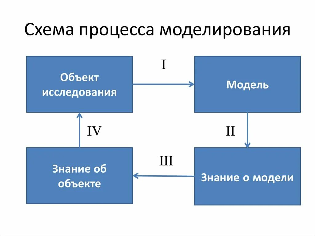 Моделирование процессов. Схема процесса. Сущность процесса моделирования. Общая схема процесса моделирования. Как называется процесс моделей