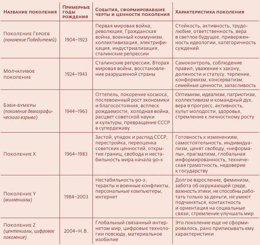 Ценности 3 поколений. Таблица названий поколений. Поколение z по годам. Теория поколений таблица. Поколения по годам названия.