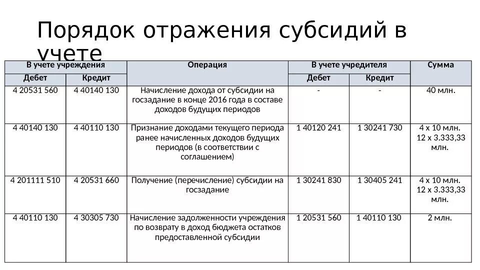 Бюджетные учреждения ндфл. Проводки по бухгалтерскому учету бюджетных организаций. Проводки по учету субсидий. Получение субсидии проводки. Проводки в бухгалтерском учете бюджетного учреждения.