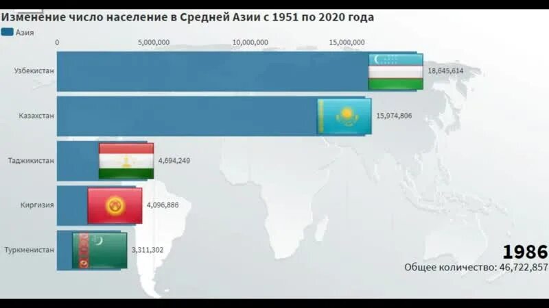 Количество стран средней азии. Численность стран средней Азии. Страны средней Азии по числу населения. Средняя Азия по количеству населения. Население Таджикистана 2021.