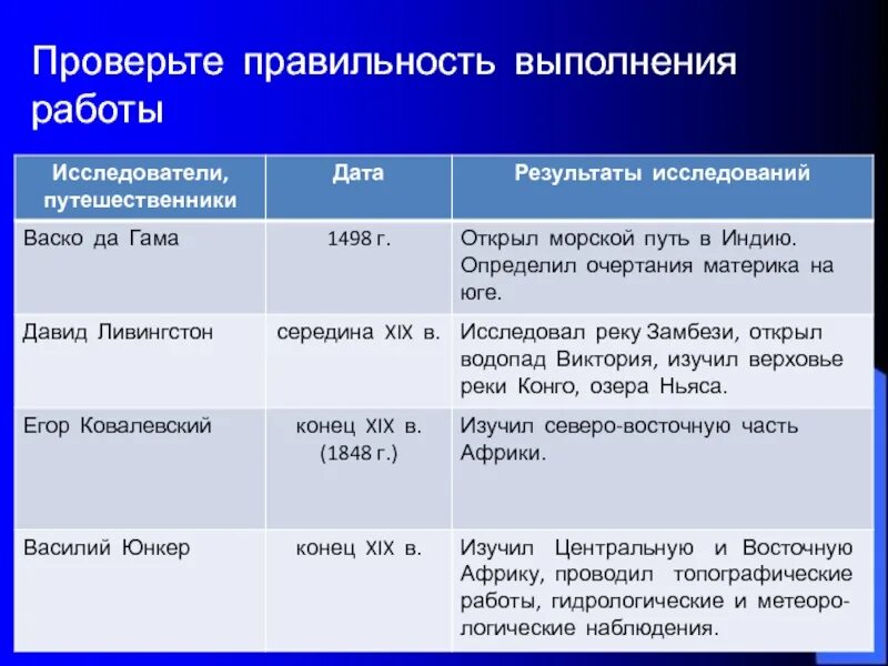 Таблица исследования Африки 7 класс география. Исследования Африки исследователи Африки. История исследования Африки. Исследователи Африки таблица. Географические события в россии