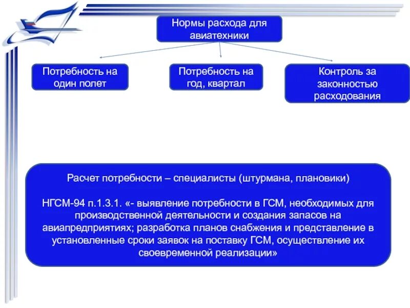 Горюче-смазочные материалы и специальные жидкости. Нормы расхода масла на 100 л топлива для дизельных двигателей. Сроки проведения весенне полевых работ. Экономия смазочных материалов. Общая потребность в материалах формула.