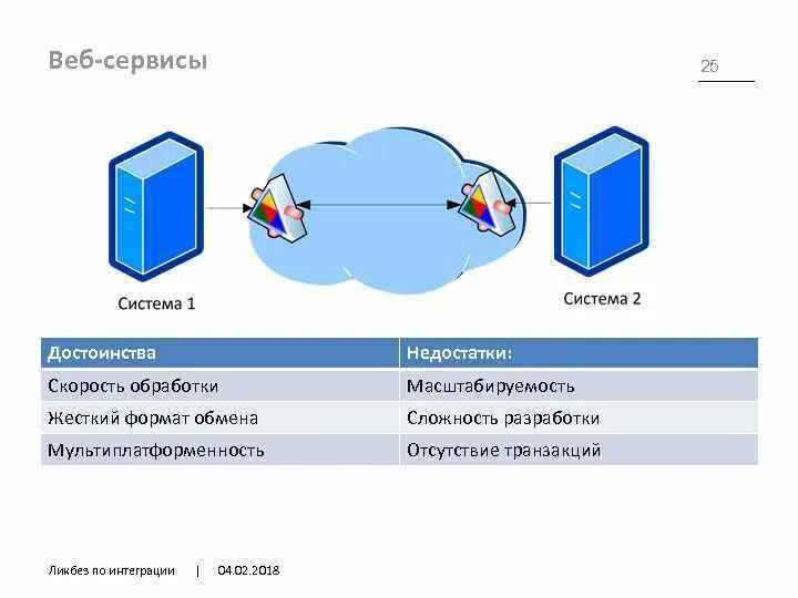 Веб сервис и веб сайт. Web сервис. Безопасность веб сервисов. Преимущества и недостатки веб серверов. Виды интеграции веб сервисов.