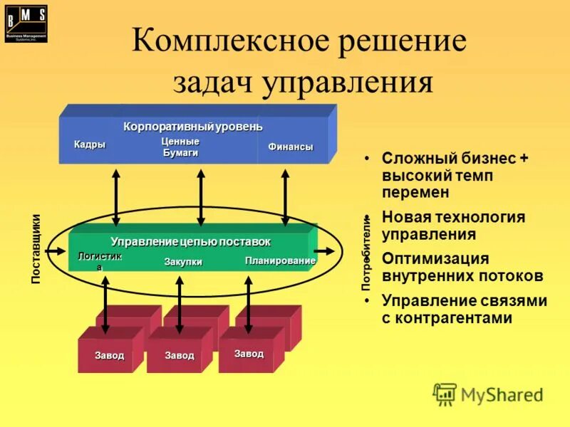 Уровни логистического управления