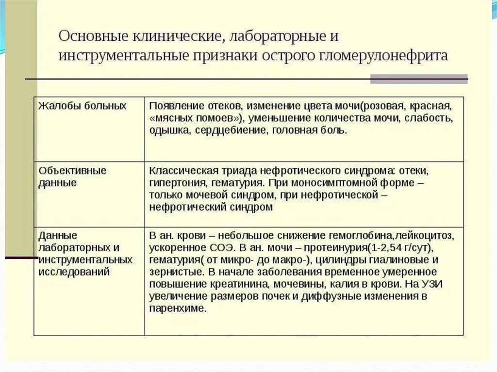 Объективно при остром гломерулонефрите. Лабораторные признаки острого гломерулонефрита. Клинико-лабораторные синдромы гломерулонефрита. Основные клинические синдромы хронического гломерулонефрита.