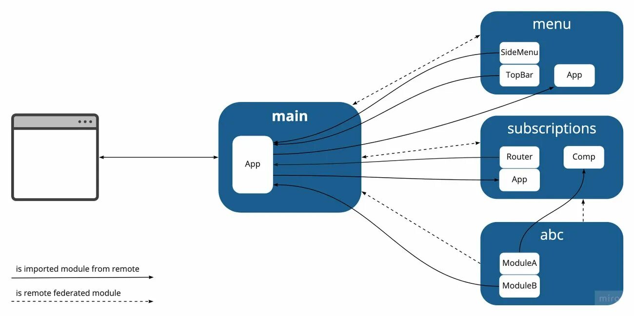 Module presentation. Module federation. webpack module federation. micro frontend architecture. простые интерфейсы для фронтенд react.