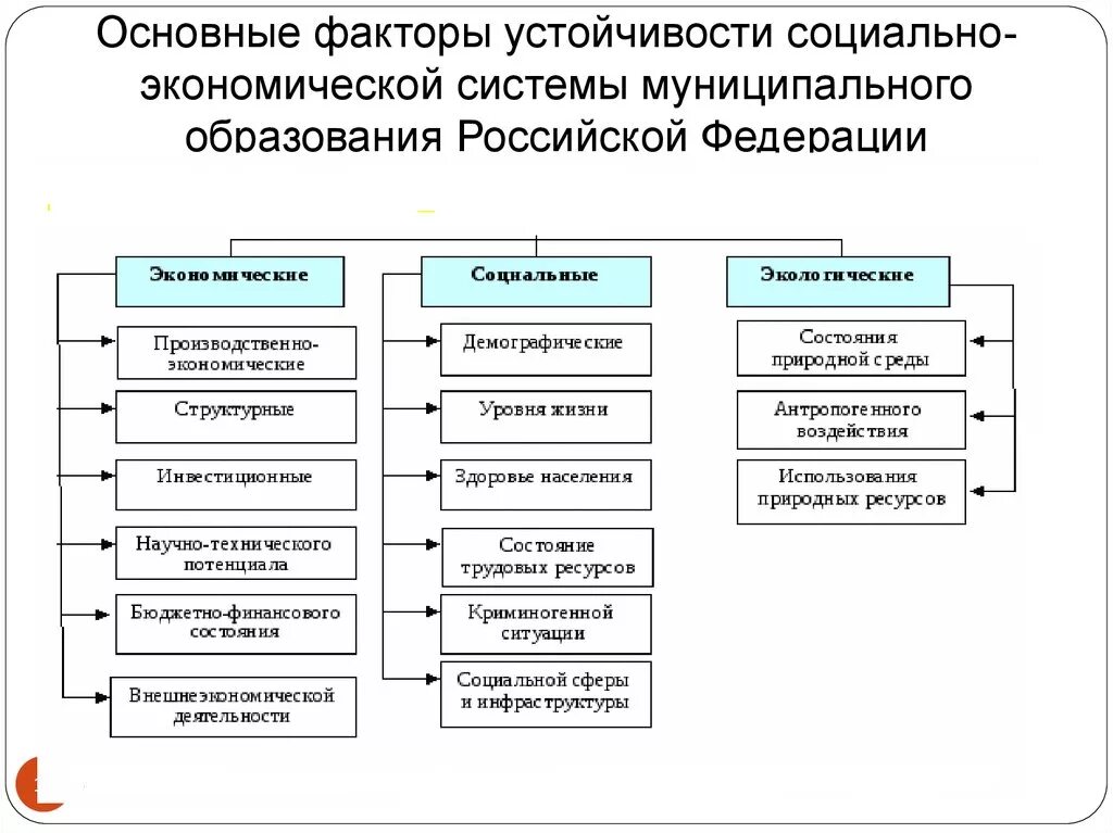 Факторы формирования экономических систем. Факторы влияющие на сферу экономики. Социальные факторы влияющие на экономику. Социальные факторы влияющие на образование. Социально экономические факторы включают