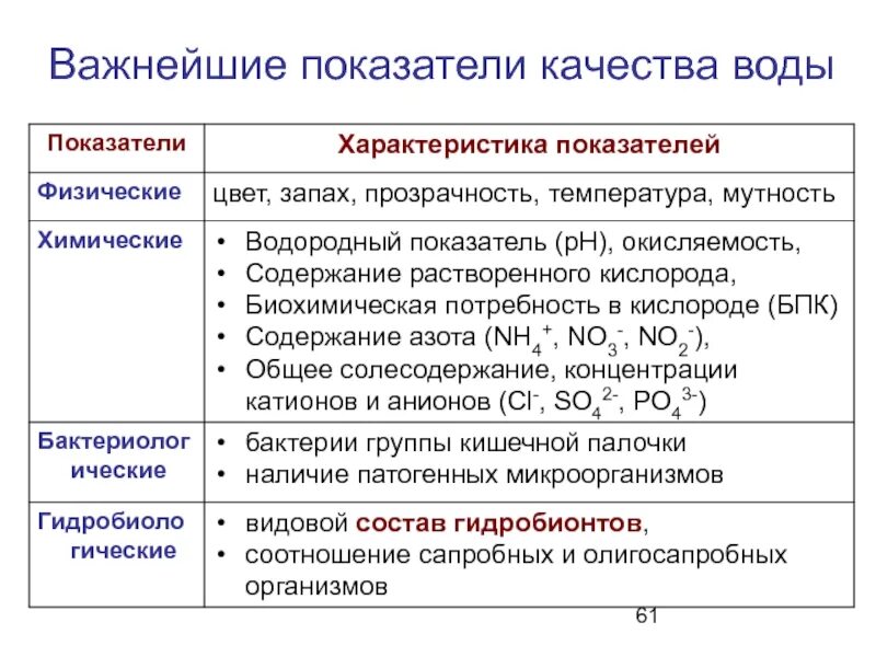 Оценка состояния вод. Показатели качества природных вод. Основные показатели качества природных вод. Основные химические показатели качества природных вод. Химические показатели качества природной воды.