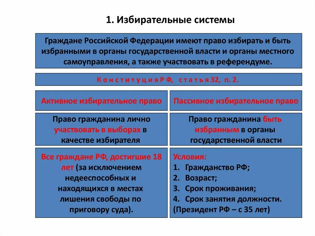 Российская избирательная система является. Понятие избирательной системы. Избирательная система в России. Виды избирательных систем таблица. Система избирательных органов РФ.