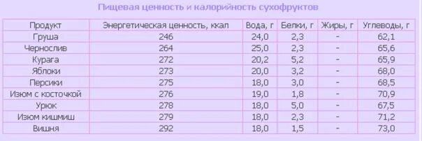 Курага калорийность на 100 без косточки. Пищевая ценность сухофруктов. БЖУ чернослив и курага. Чернослив белки жиры углеводы. Энергетическая ценность сухофруктов.