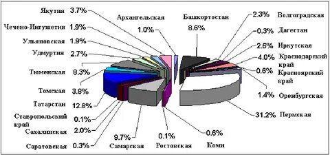 Субъекты нефти