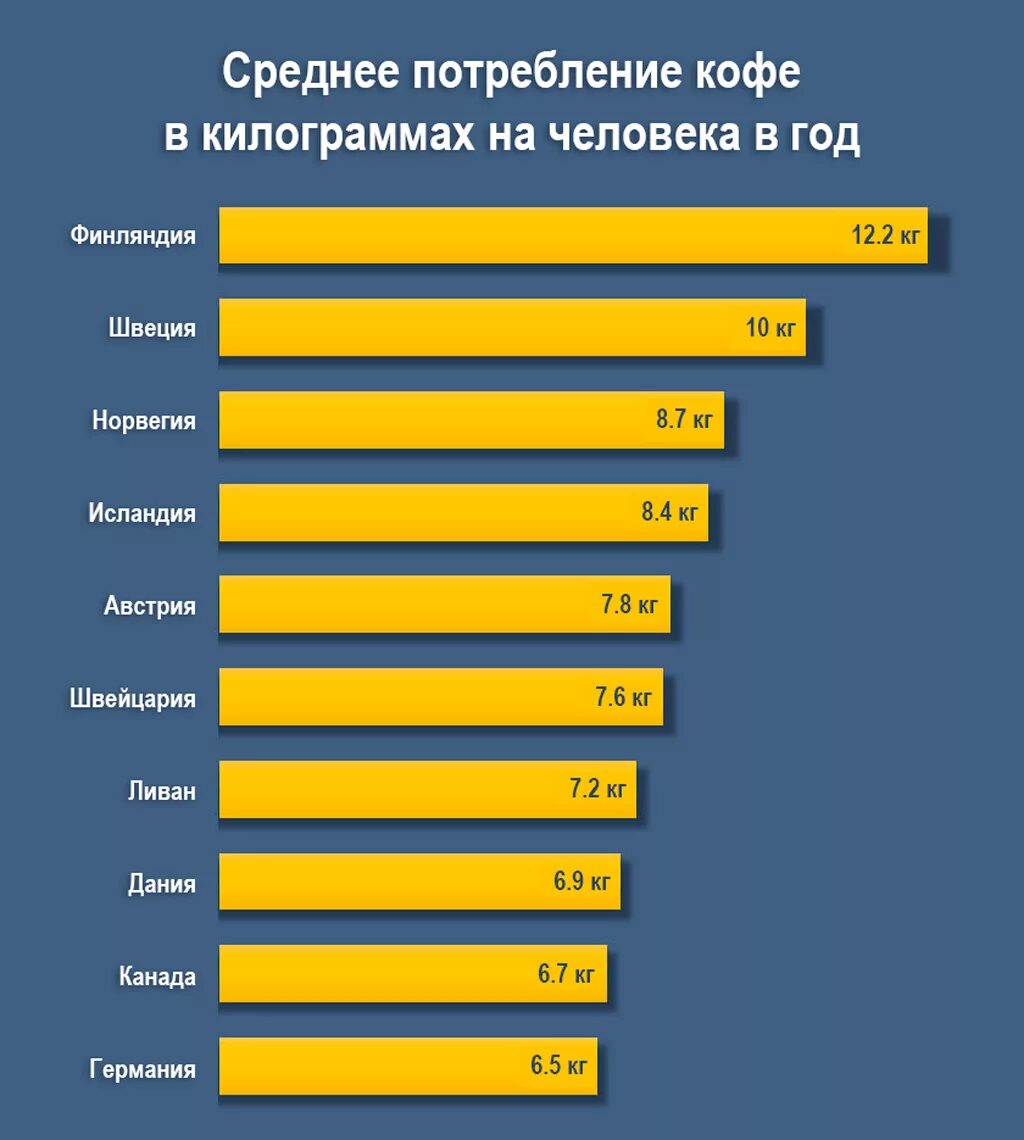 Сколько человек пьют кофе