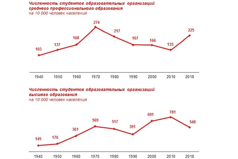 Фнс численность. Число студентов в России. Число студентов в России по годам. Численность студентов в РФ. Количество студентов в России.