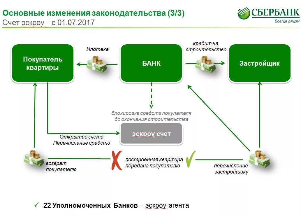 Ипотека сбербанк деньги продавцу. Номинальный счет схема. Счет эскроу схема. Эскроу счет Сбербанк. Схема работы по счетам эскроу.