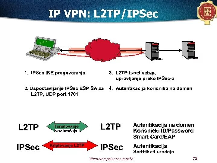 L2tp VPN схема. Протокол туннелирования PPTP. Протокол VPN l2 l3. L2tp IPSEC схема.