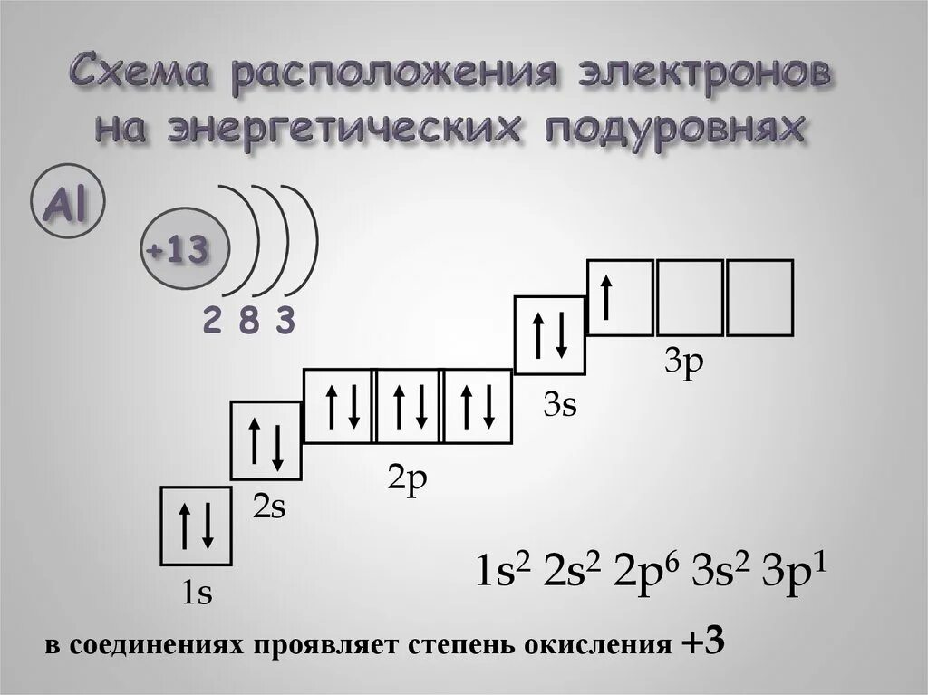 Строение электронных орбиталей. Схема распределения электронов. Строение конфигурация атома химического элемента. Электронная формула алюминия в химии.