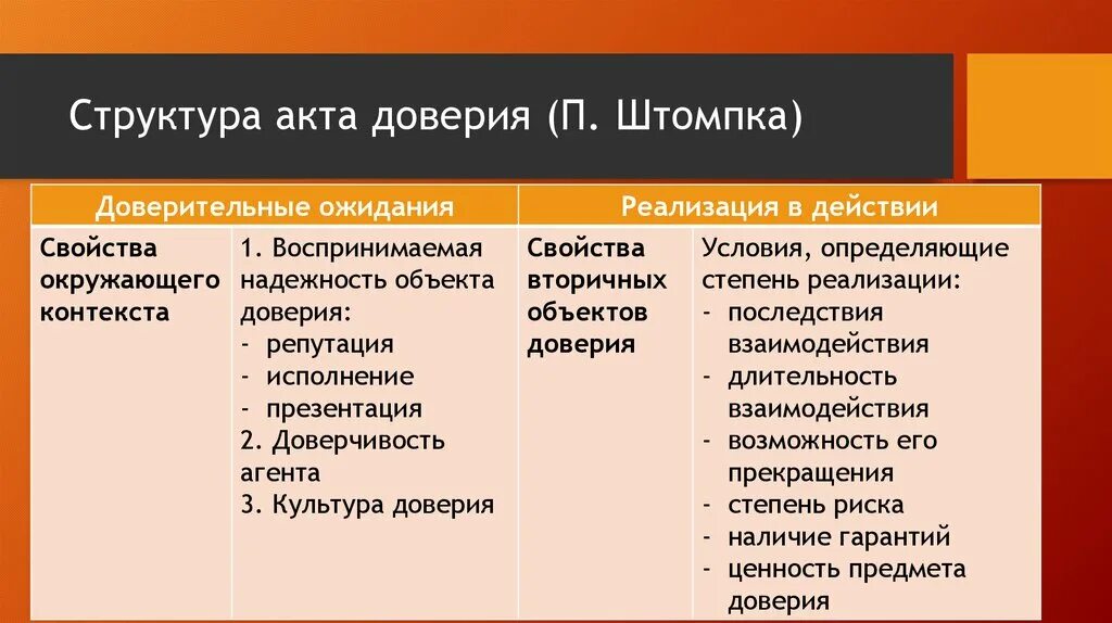 Теория социальных изменений п Штомпки. Штомпка доверие. Концепция доверия п. Штомпки.