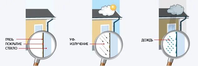 Энергосбережение окна. Стекло пропускает ультрафиолет. Стекло теплопоглощающее спектр пропускания. Пропускает ли стекло ультрафиолет. Стекло и излучение.