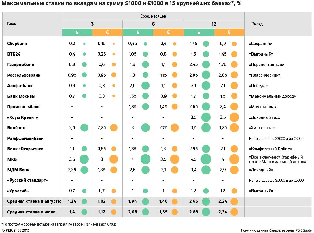 Таблица процентных ставок по вкладам в банках. Где больше процентов по вкладам в каких банках. Процентные ставки по вкладам в банке. Самые высокие ставки по вкладам в банках.