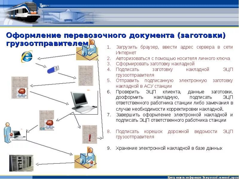 Контроль изменения данных сдо. Оформление перевозочных документов. Электронный документ. Электронные перевозочные документы. Правила оформления перевозочных документов.