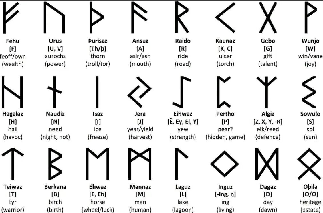 Скандинавский футарк руны. Старший футарк руны. Футарк славянские руны. Скандинавские руны старший футарк. Значение description