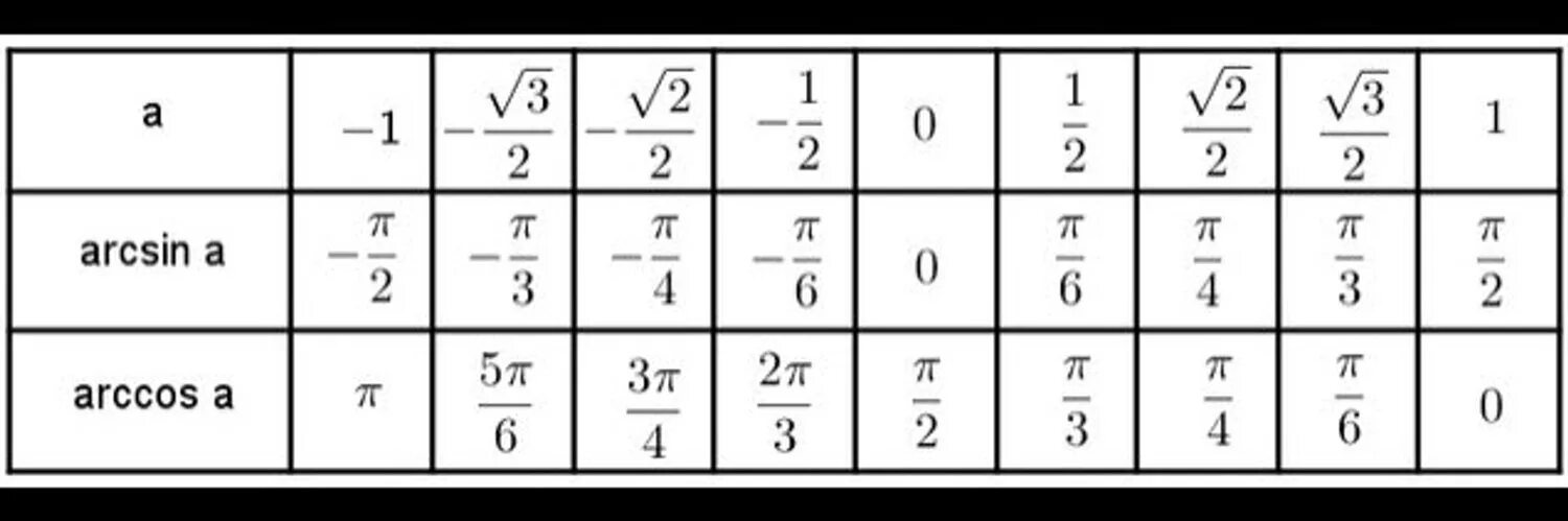 Пи из 1 корень из 3. Таблица значений арксинусов и арккосинусов. Таблица значений арксинус арккосинус арктангенс. Арксин 1/2. Таблица арксинусов и арккосинусов арктангенсов арккотангенсов.