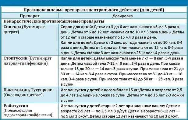 Противокпшлевой препараты детям. Противокашлевые препараты для детей при Сухом. Противокашлевые препараты при Сухом кашле для детей. Перечень противокашлевых препаратов для детей. Кашель 6 недель