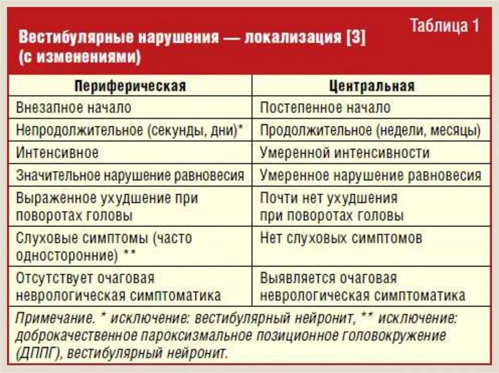 Заболевания вестибулярного аппарата. Препараты при вестибулярных расстройствах. Лекарство при вестибулярных нарушениях. Заболевания вестибулярного аппарата вызывающие головокружение.