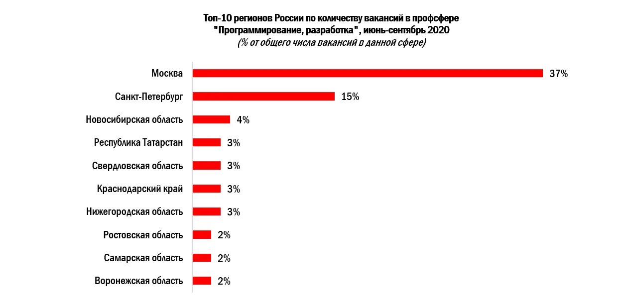 Средняя заработная плата по городам. Средняя заработная плата в Самаре. ИТ специалист зарплата. Зарплаты в ИТ. Программисты зарплата сферы.