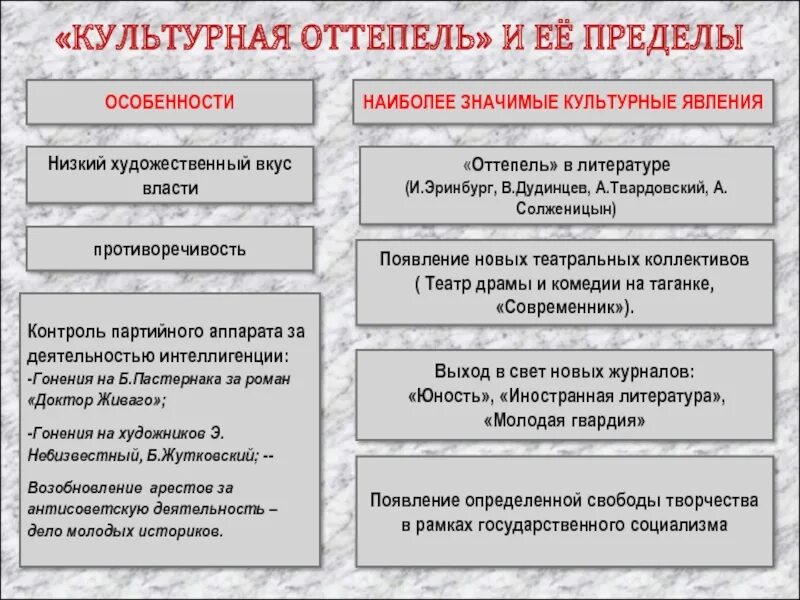 Общественное развитие ссср в условиях оттепели. Оттепель культура 1953-1964. Преобразования периода оттепели. Культура в период оттепели. Культура оттепели таблица.