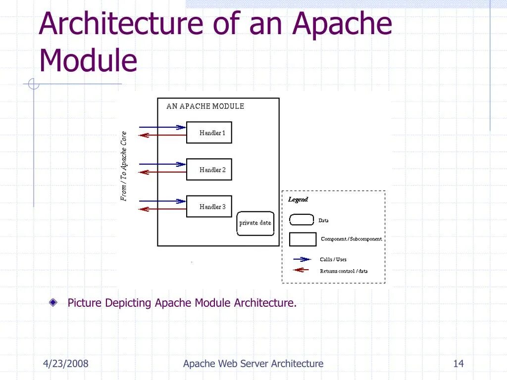 Apache directory. Архитектура веб сервера Apache. Apache веб сервер. Apache сервер архитектура. Php Apache архитектура схема.