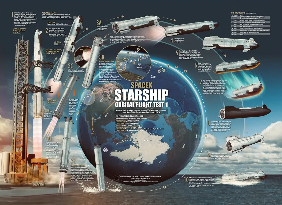 Starship test flight 3. Старшип и супер хеви. SPACEX Starship. Космическая инфографика. Starship super Heavy.