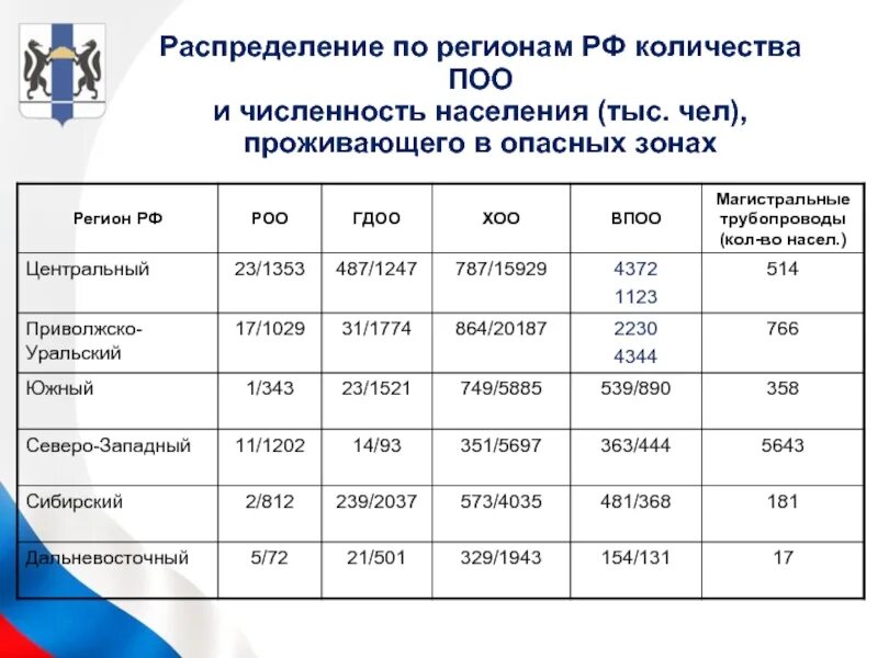 Сколько тыс населения в россии. Численность населения в зонах потенциально опасных объектов. Количество потенциально опасных объектов в России. Плановая численность обслуживаемого населения. Здравпункт численность обслуживаемого населения.