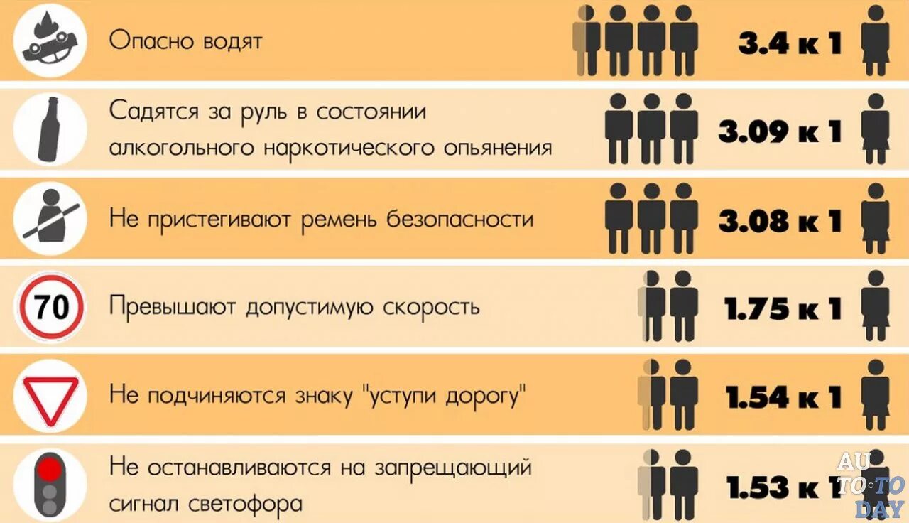 Статистика аварий женщин и мужчин. Статистика аварий женщин и мужчин за рулем. Статистика ДТП мужчин и женщин. Женщины за рулем статистика.